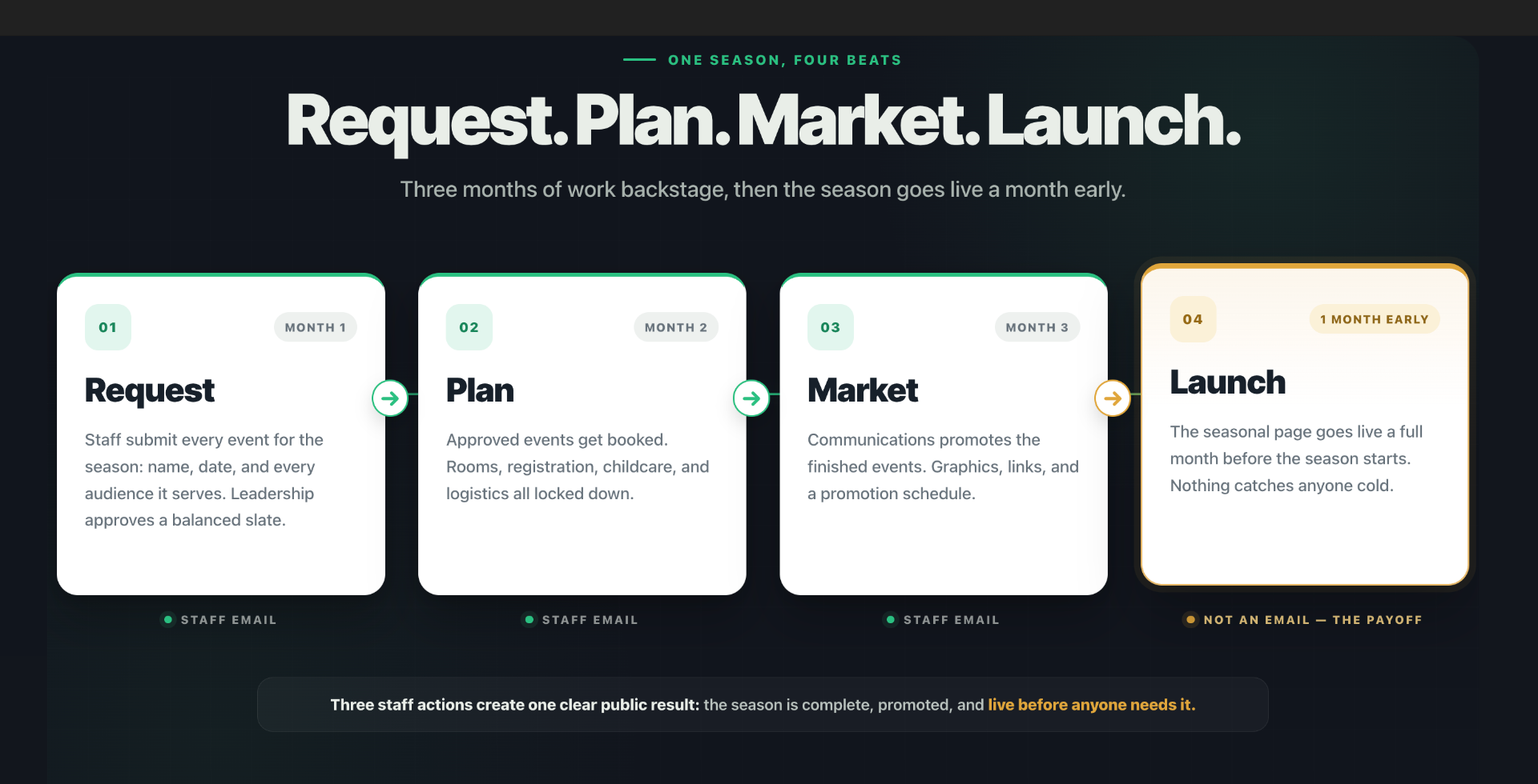 The four beats of a season build: Request, Plan, Market, and Launch.