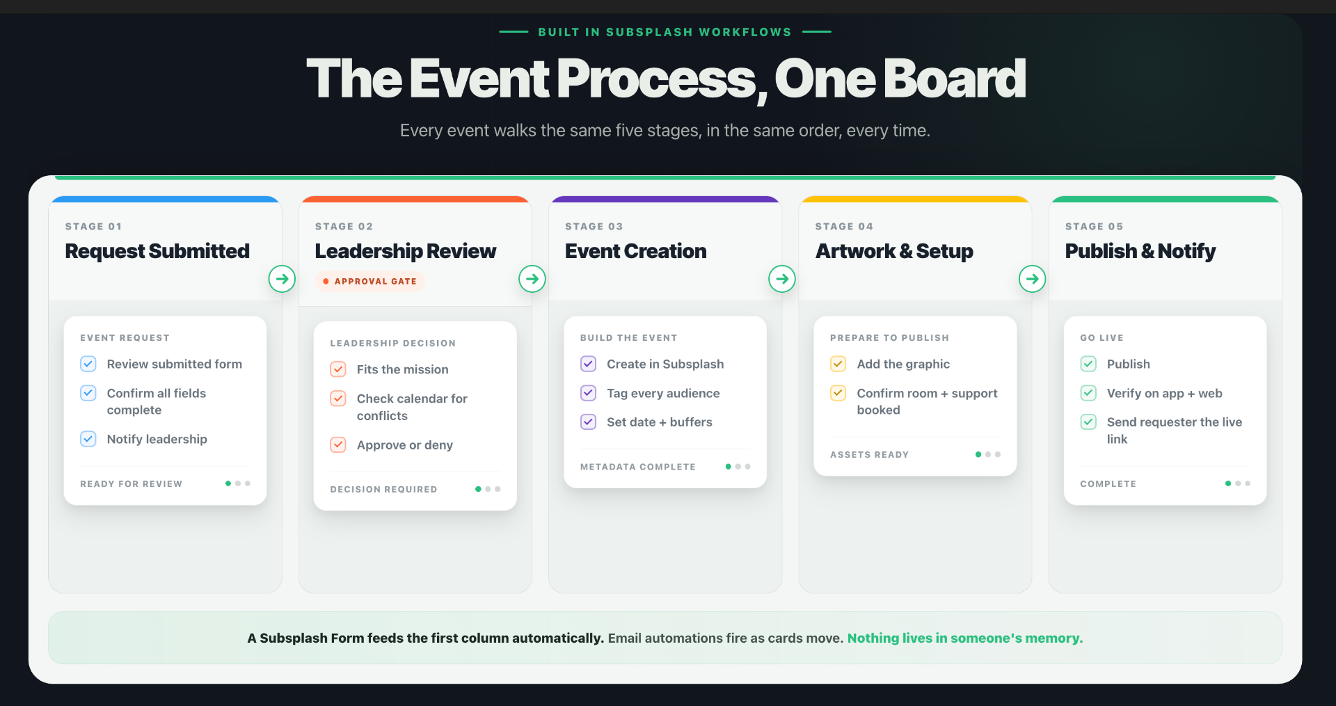 A five-column Subsplash Workflow board: Request Submitted, Leadership Review, Event Creation, Artwork and Setup, Publish and Notify.