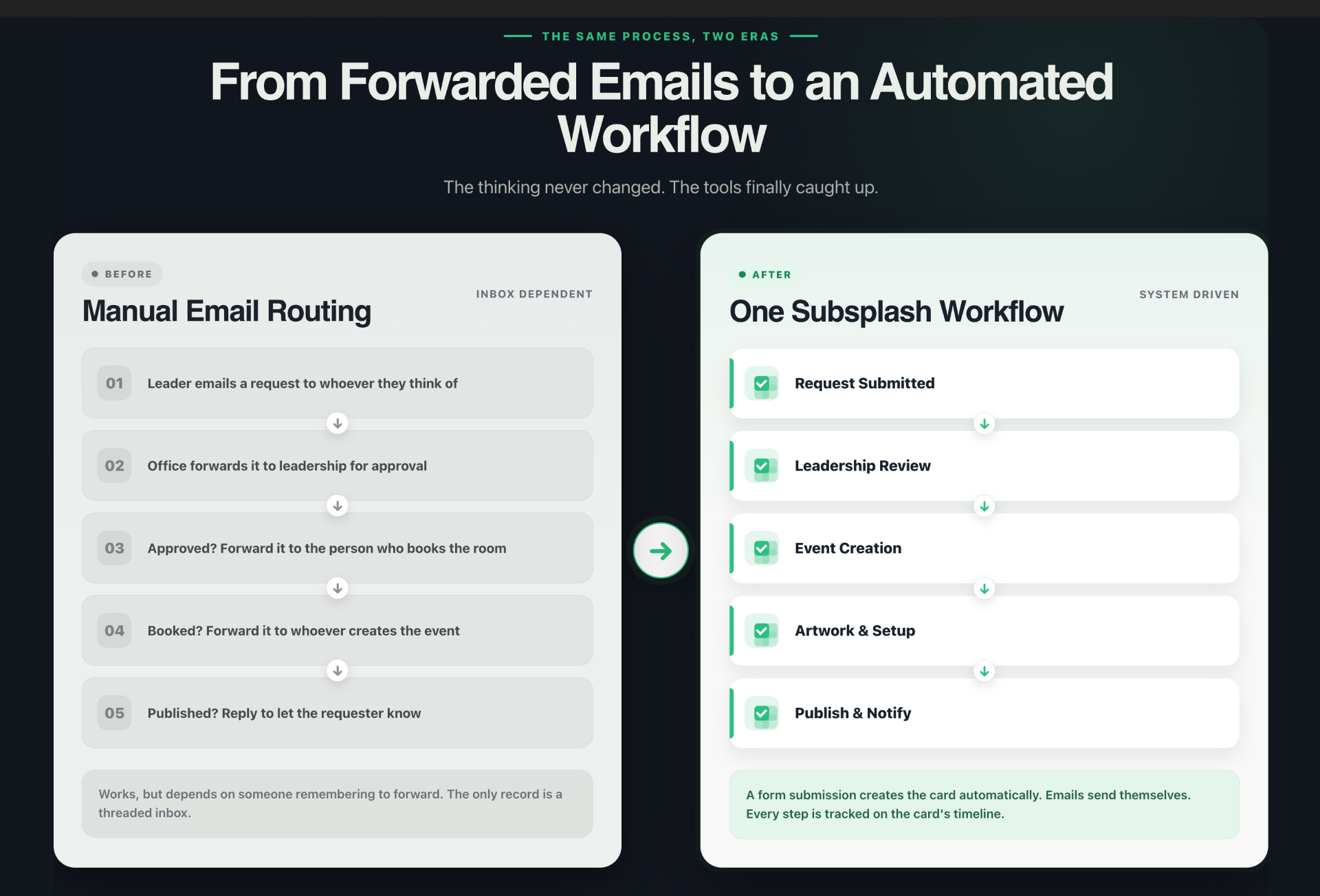 Before and after: a church event approval process moving from manual forwarded-email routing to an automated Subsplash Workflow.