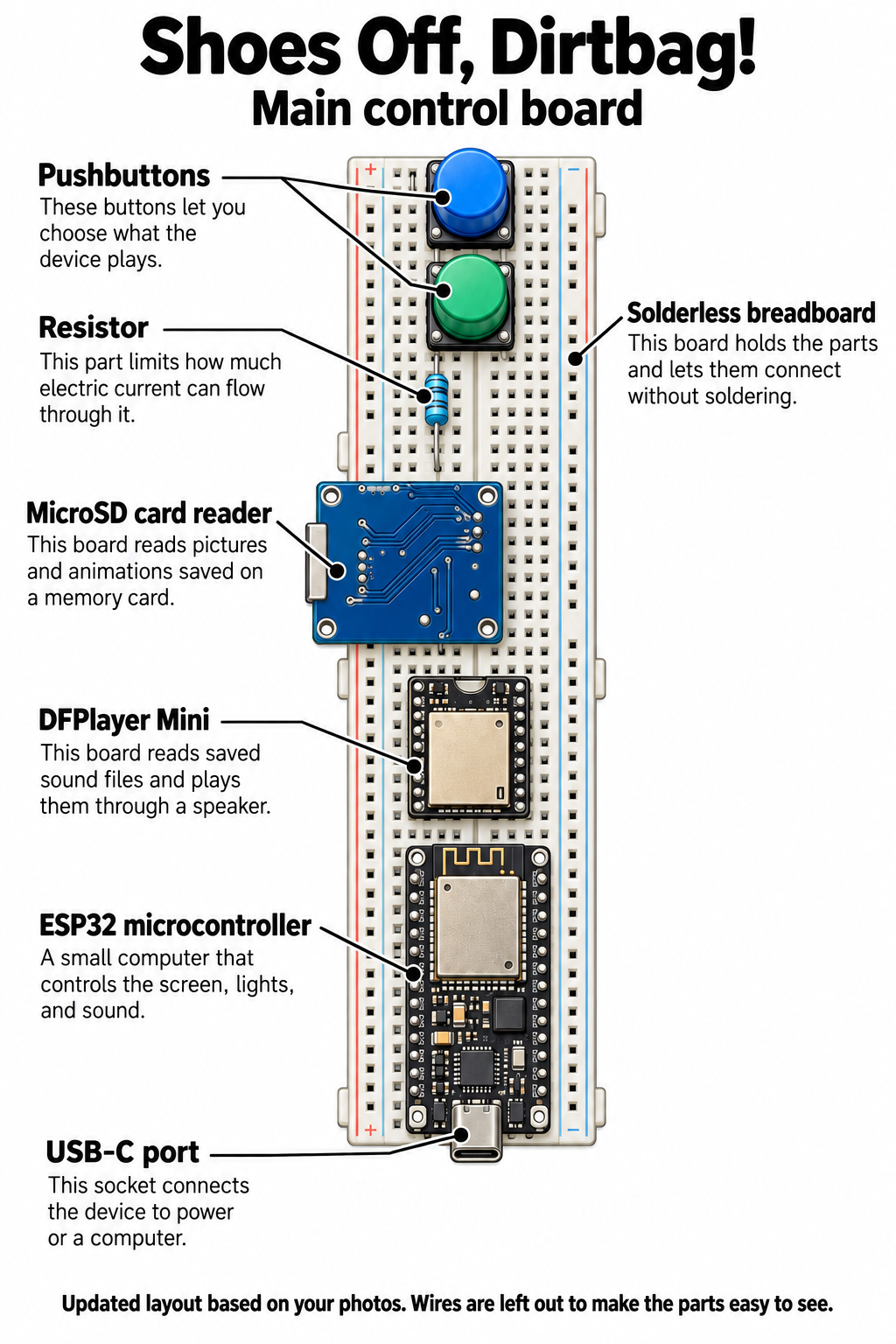 Color diagram of the main control board, labeling the pushbuttons, resistor, microSD card reader, DFPlayer Mini, ESP32 microcontroller, USB-C port, and breadboard